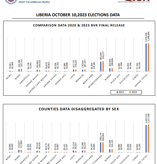 Comparison Data: 2020 & 2023 Biometric Voter Registration Final Release 2 Lib2023BVR transparent democratic governance in africa