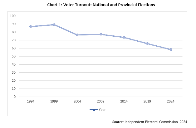 2026 voter turnout blog south africa eisa 3 transparent democratic governance in africa