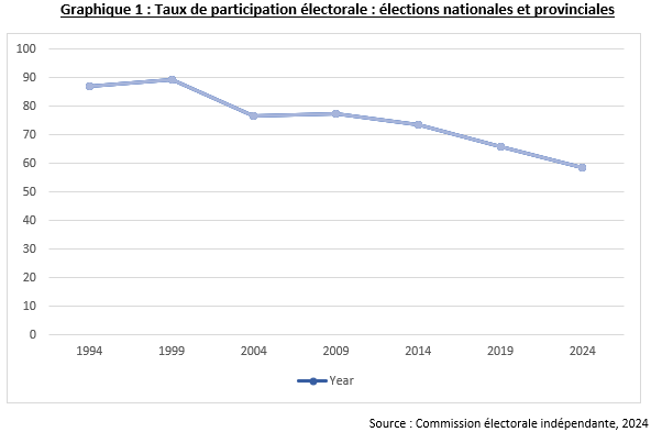 2026 voter turnout blog south africa eisa3